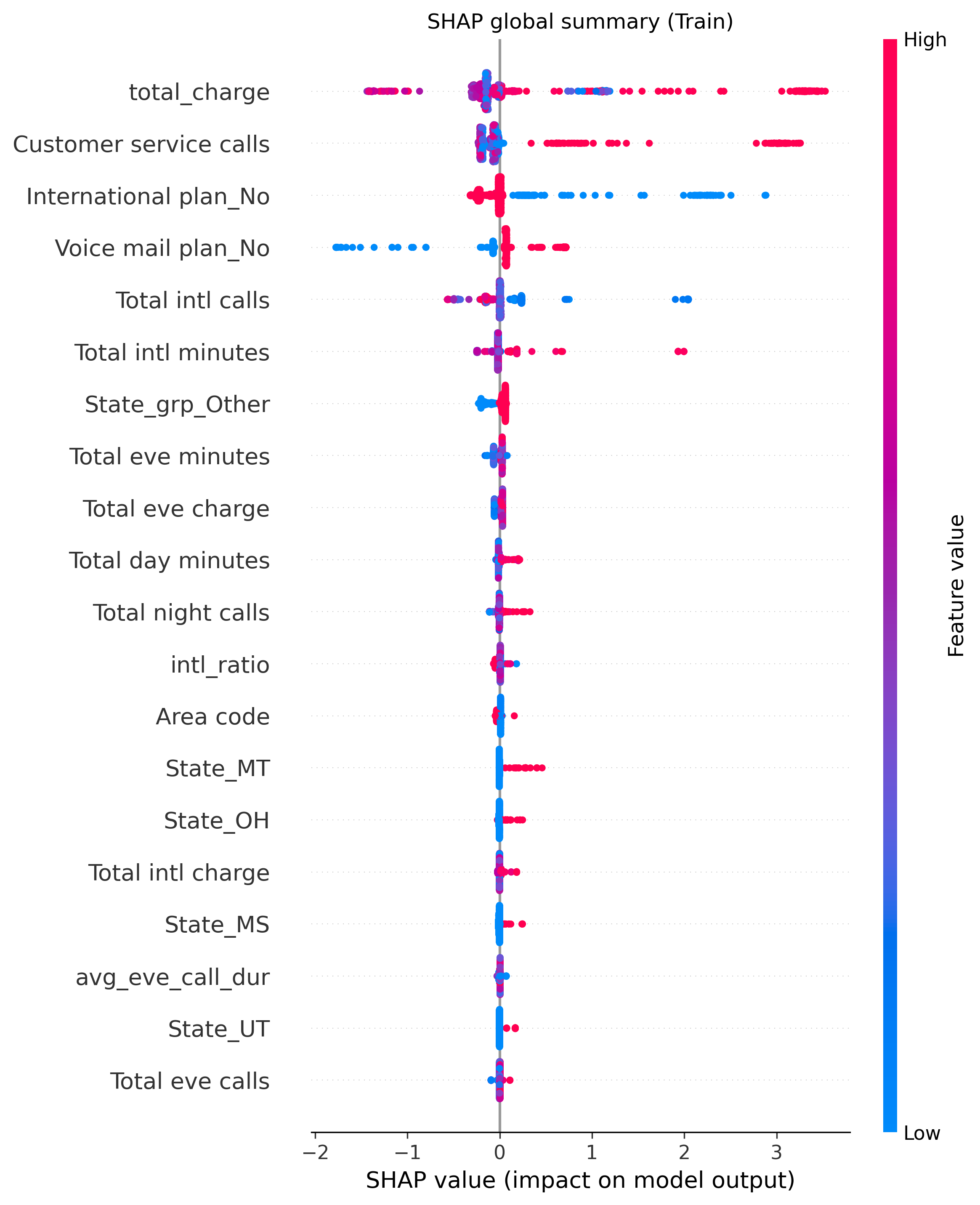 Global SHAP summary plot