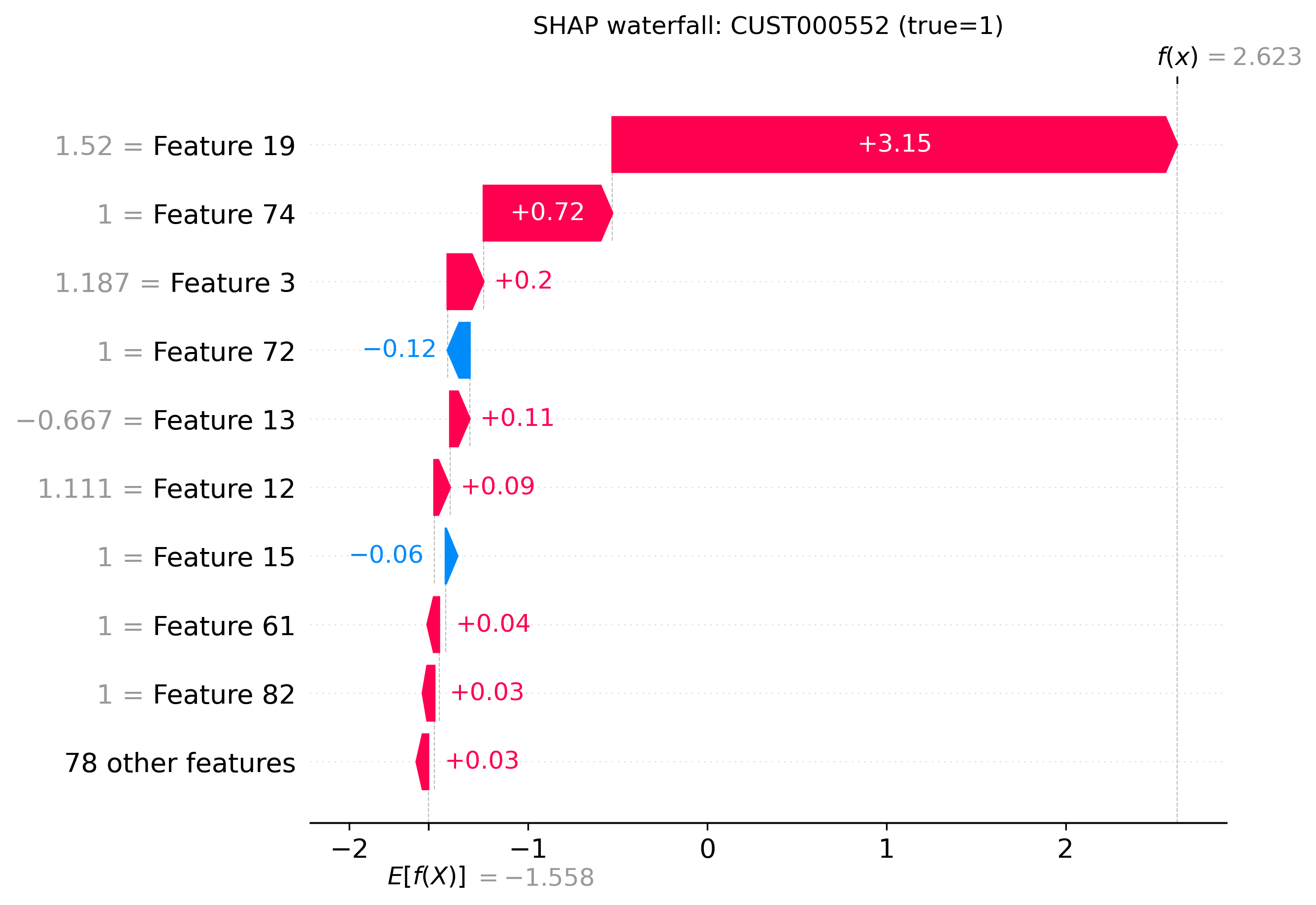 SHAP waterfall for CUST000552 (non-churn)